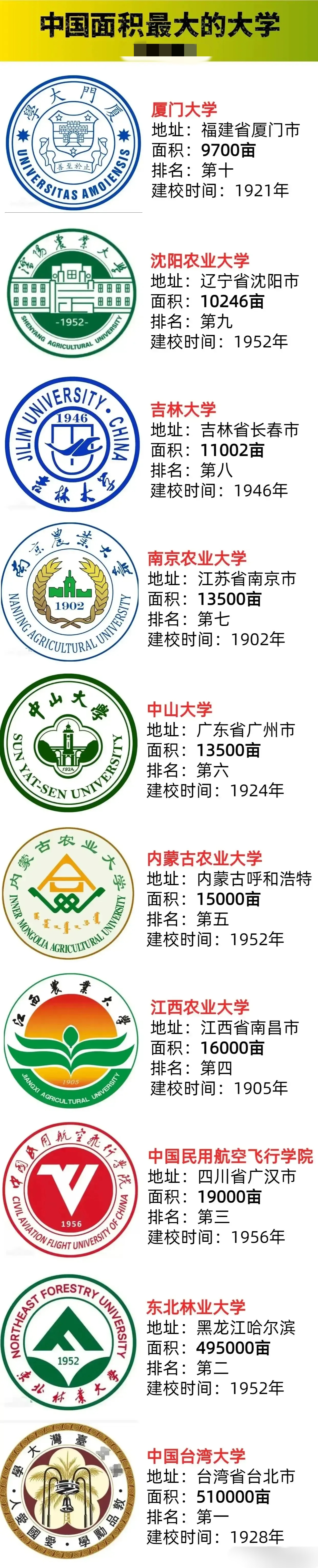 全国面积最大的大学排名,有没有你心怡的?清华没上榜,厦大才排第十!