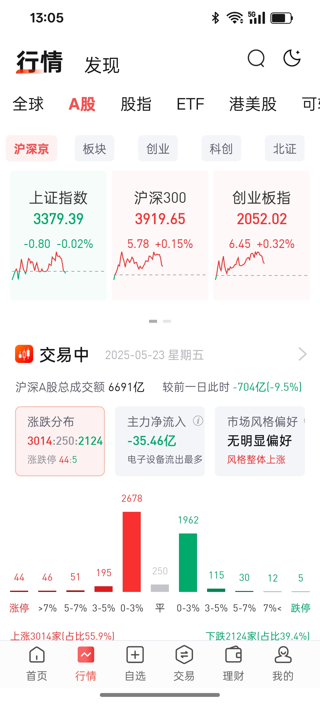 增持股票大盘分析报告