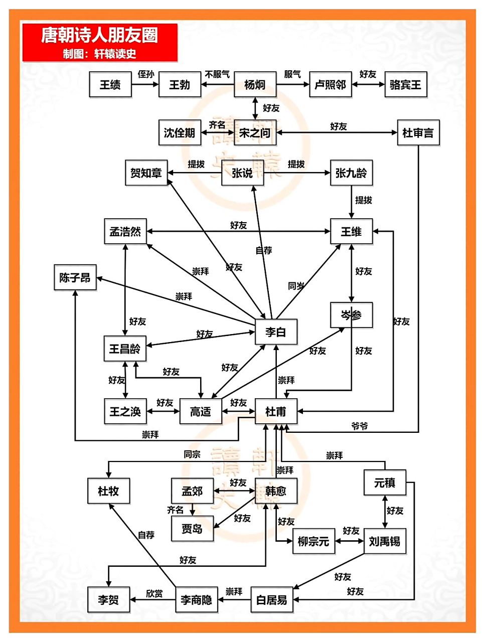 唐朝诗人的朋友圈,看样子还是李白的人脉最广啊!