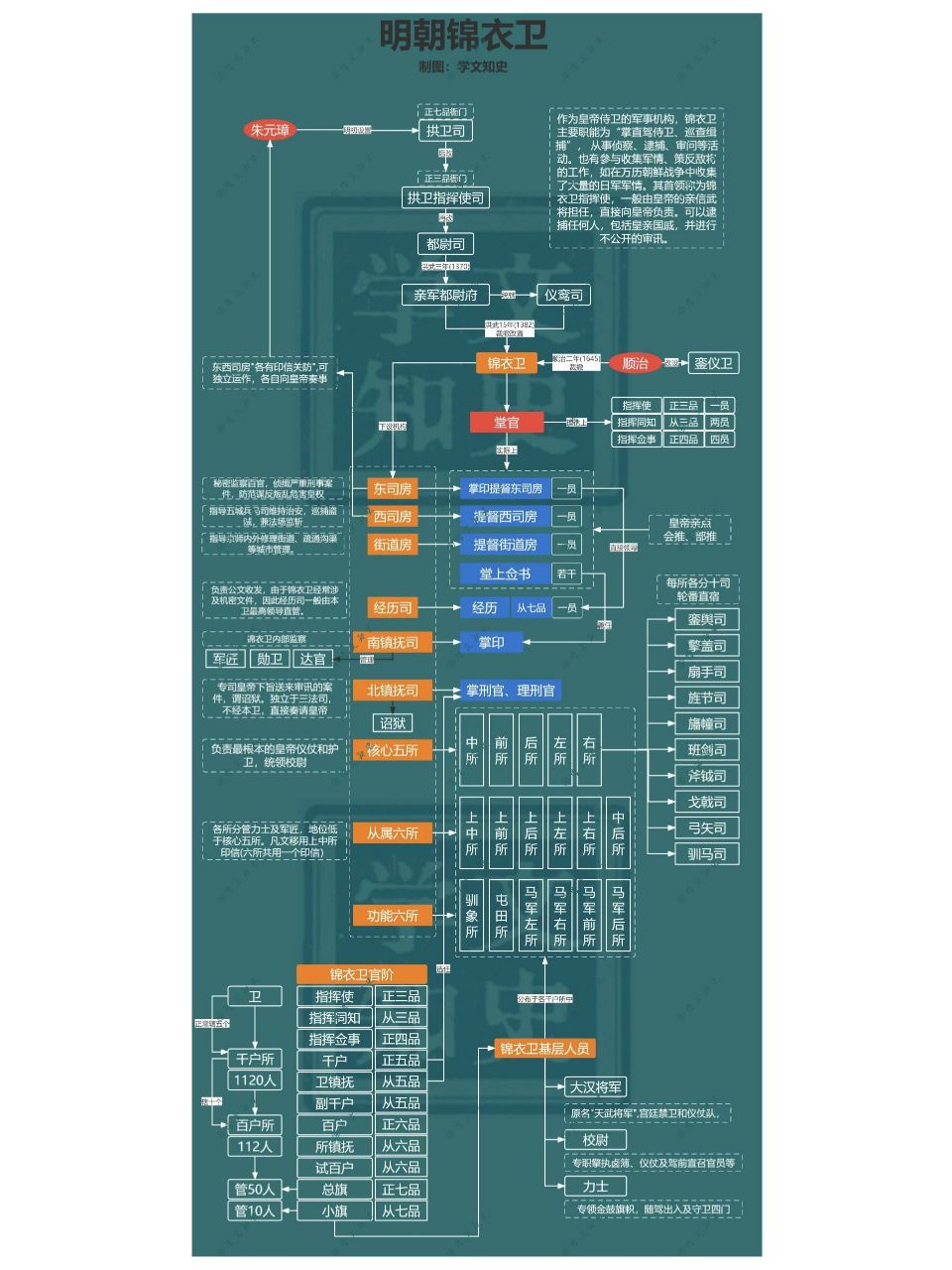 明朝机构设置图示图片