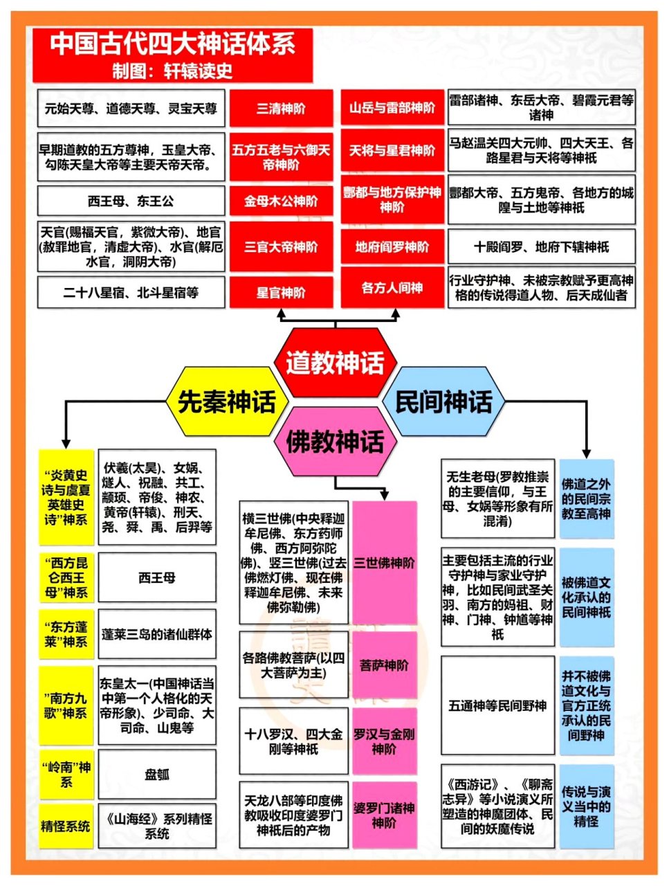 中国古代四大神话体系,我是很喜欢看神话故事的.