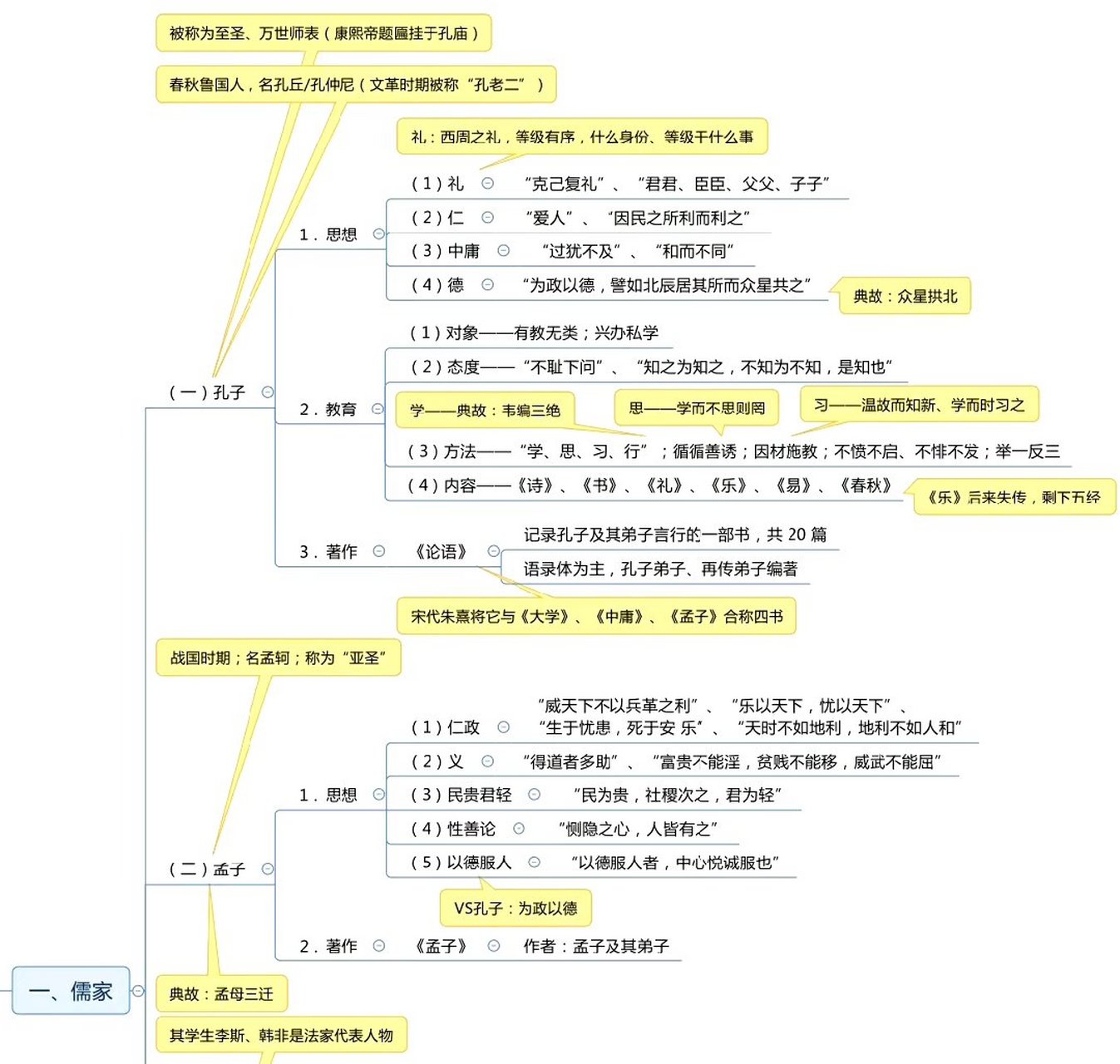 诸子百家思维导图,你搞清楚儒家,法家,道家,墨家等之间的区别了吗?