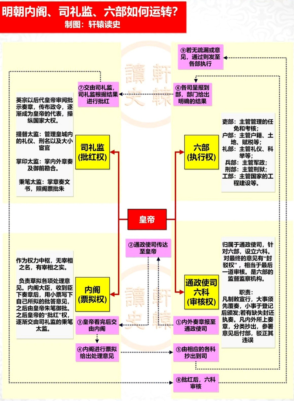 明朝内阁,司礼监,六部权力如何运作?看着当时的办事效率应该还可以.