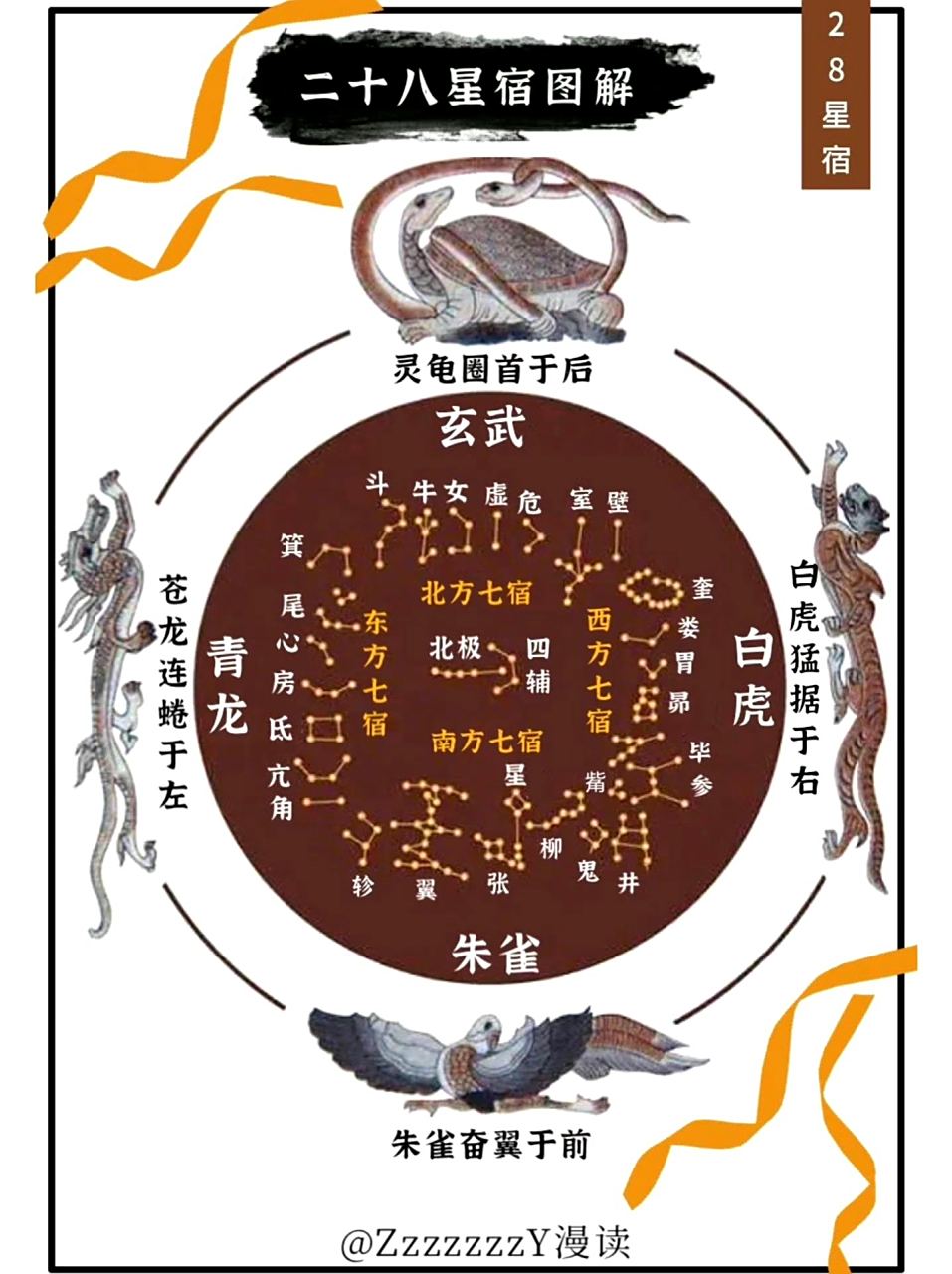 二十八星宿图解,用星宿的名字来起名也是很帅气的.