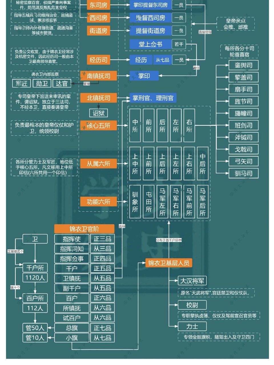 明朝政府组织机构图片