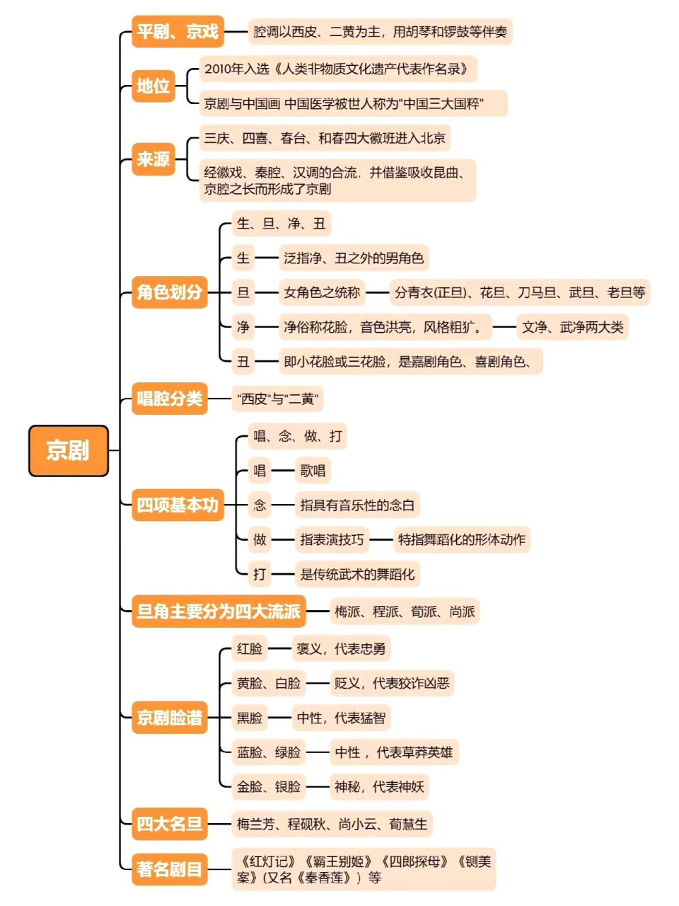 传统戏曲思维导图,槑槑在小的时候,是不喜欢任何戏曲的,它们太吵闹了