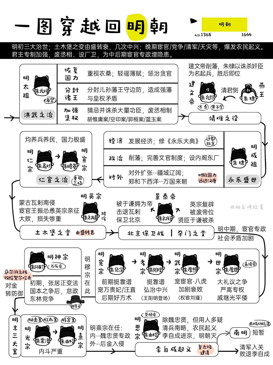 明朝的历史时间线,就这么一张图,上面发生了很多,很多事情.