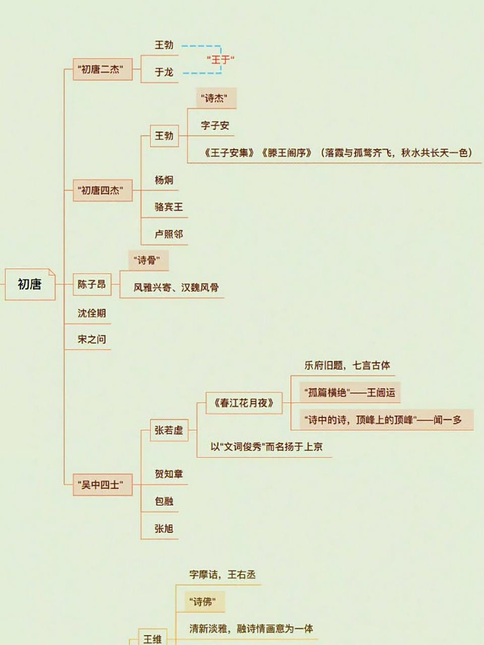 唐代文学思维导图,你喜欢哪个诗人?