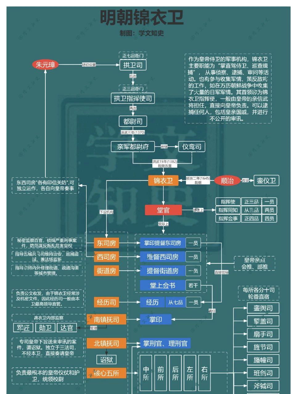 明朝机构设置图示图片