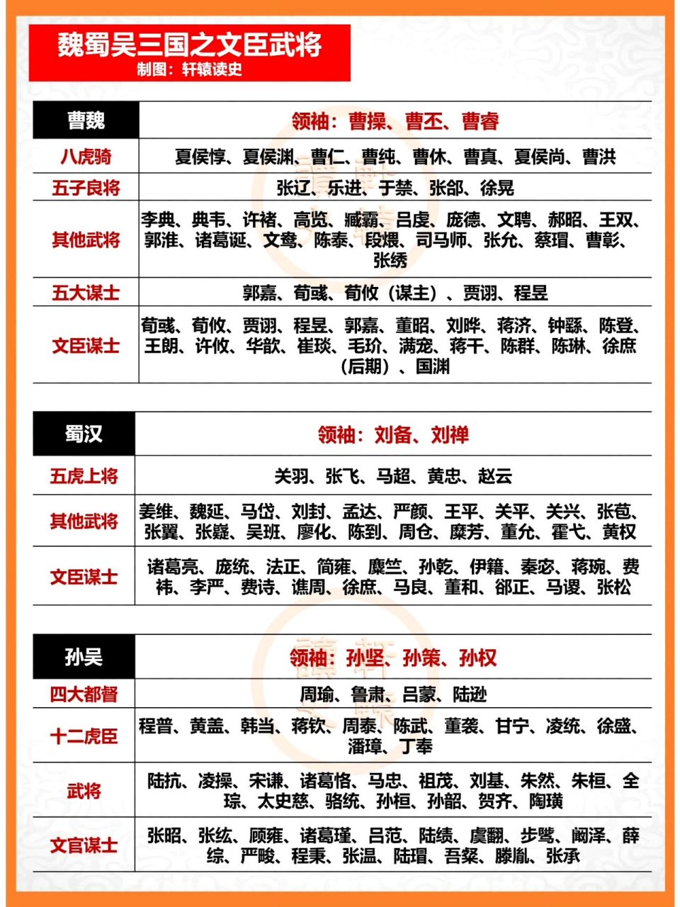 魏蜀吴三国演义中的文臣武将,曹魏的阵营看着比蜀汉强啊.[笑哭]