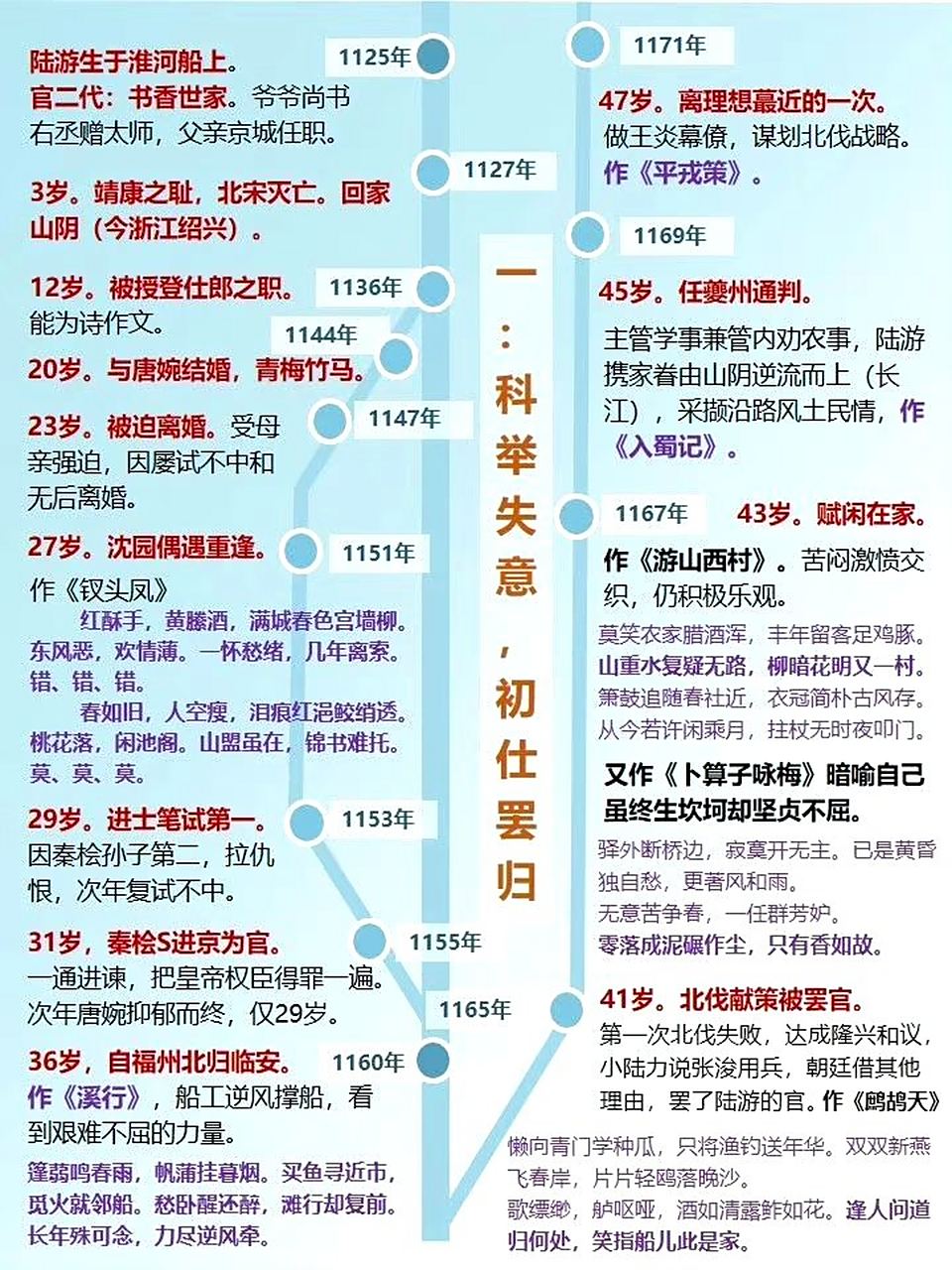 陆游的一生,也够跌宕起伏的.