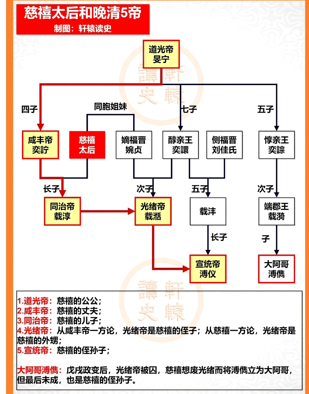 慈禧太后和晚清五帝之间的关系,若想参与强者的圈子,自己必须也是强者