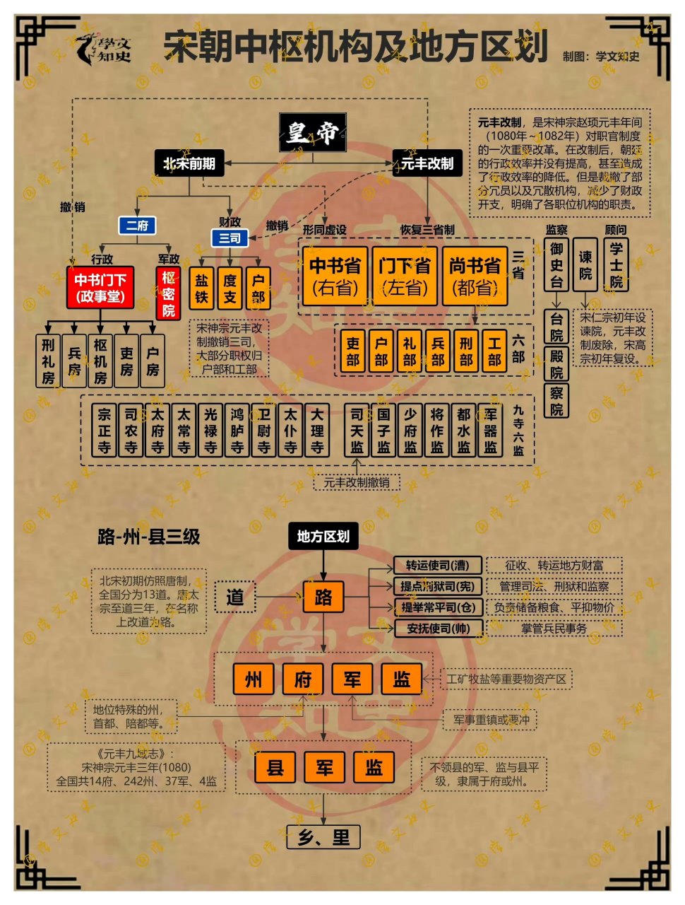 隋朝行政机构示意图图片