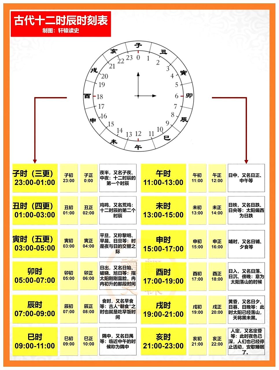 古代的十二时辰跟现代时间的对照表,这下就一目了然了吧?