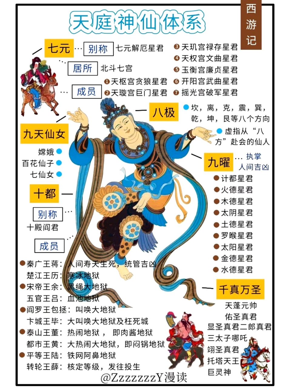 《西游记》中天庭的神仙体系,人物关系图和取经路线图,这些图看下来