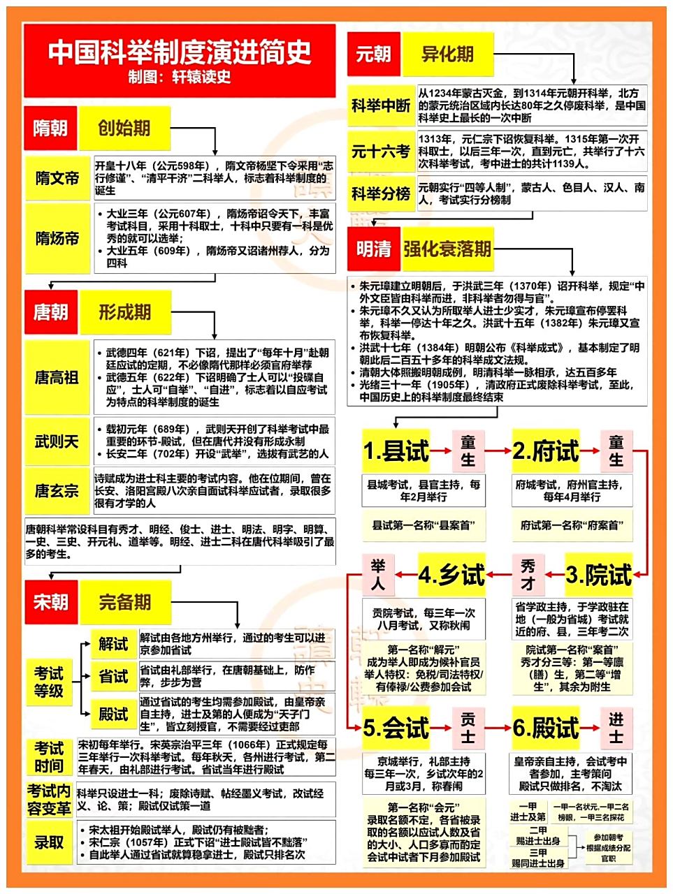 古代科举制度演进过程,若你生在古代,你愿意参加科举吗?