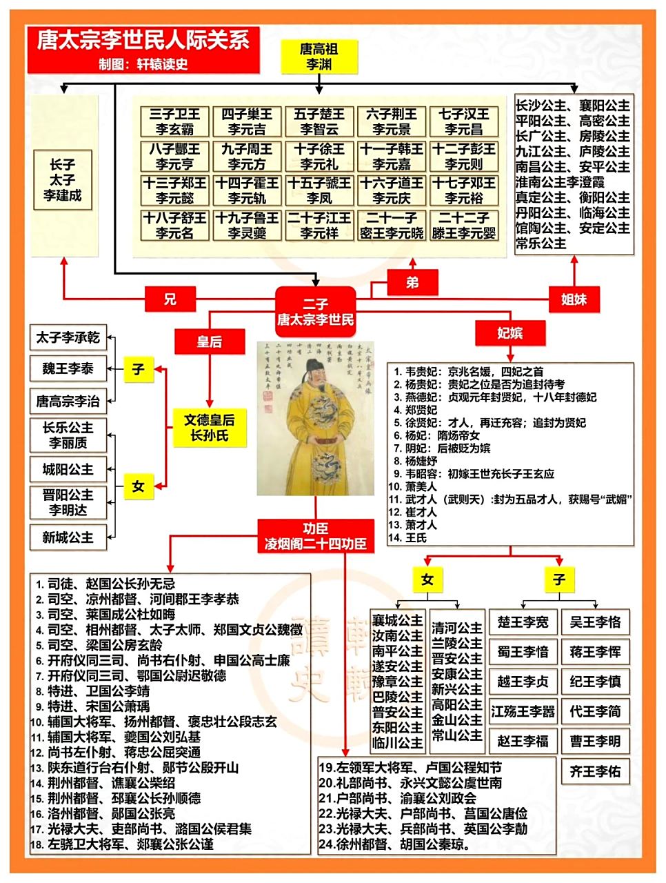 李世民的人际关系,一般人都是没法比的.