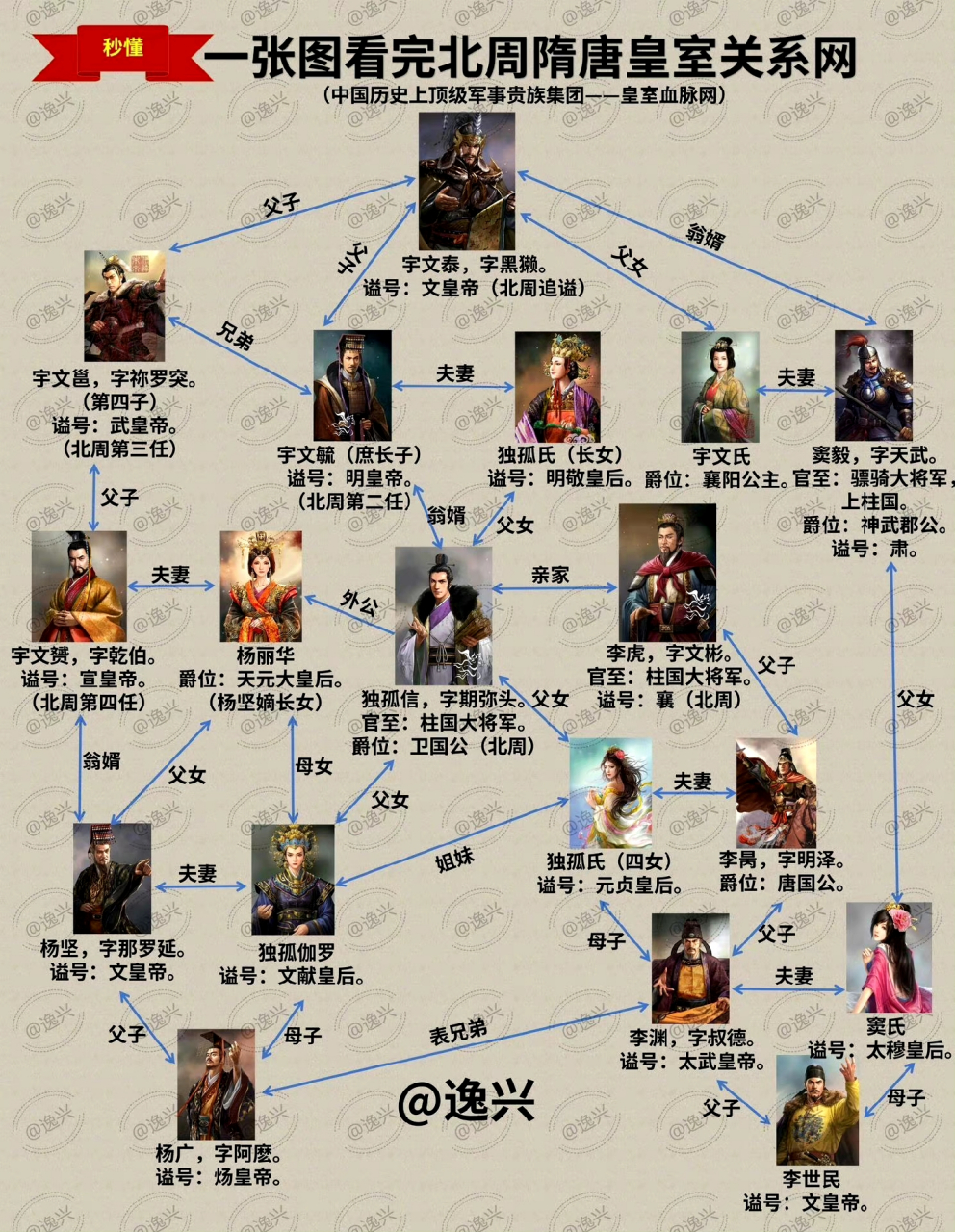 北周隋唐皇室的关系网,这可真是响当当的一张豪华关系网啊!
