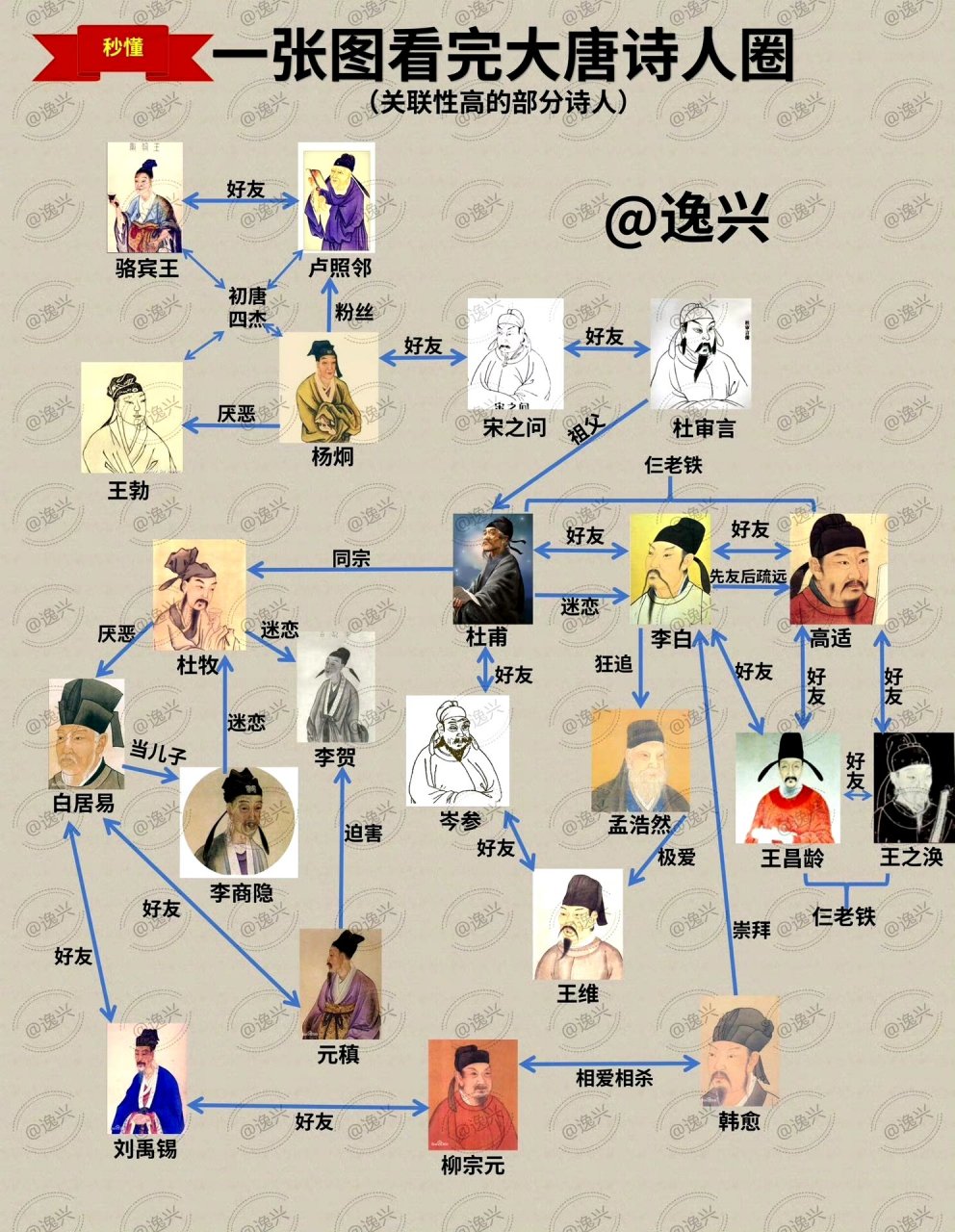 大唐王朝诗人的朋友圈,这只是部分诗人,不是全部.