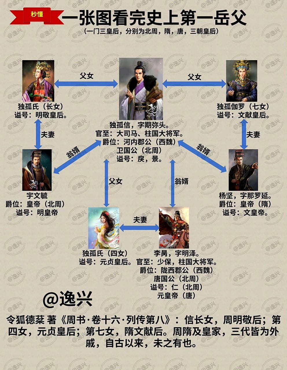 历史上的第一岳父独孤信,他的关系网也够强硬的.