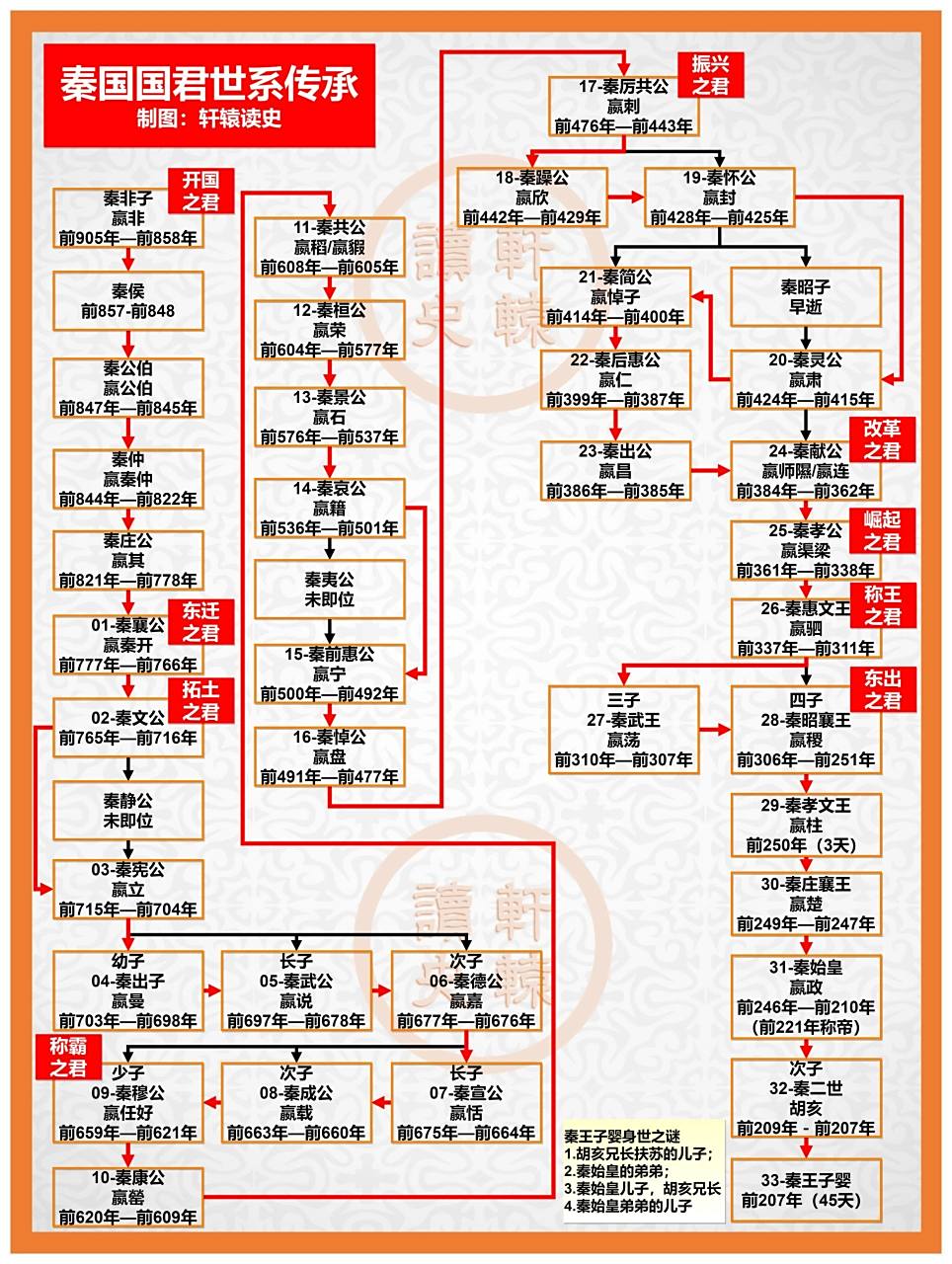 秦国的历代君王,几百年的历史就从这些名字中过去了.