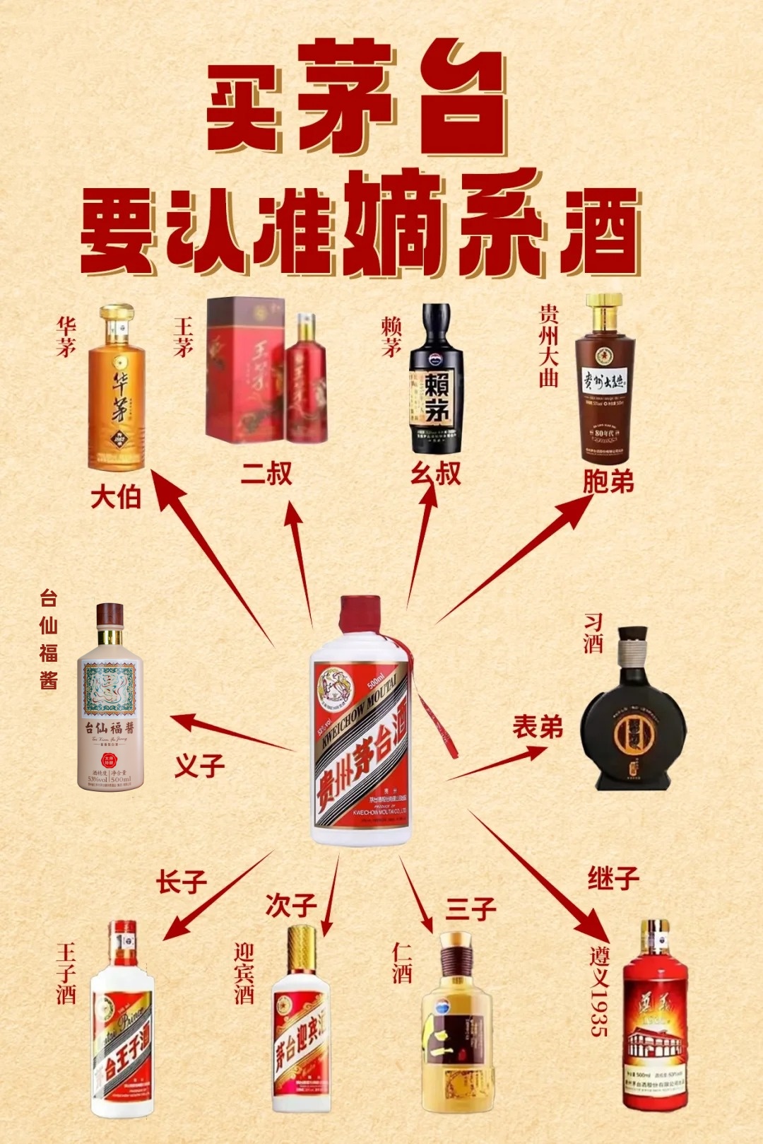 买茅台,一定要认准嫡系酒