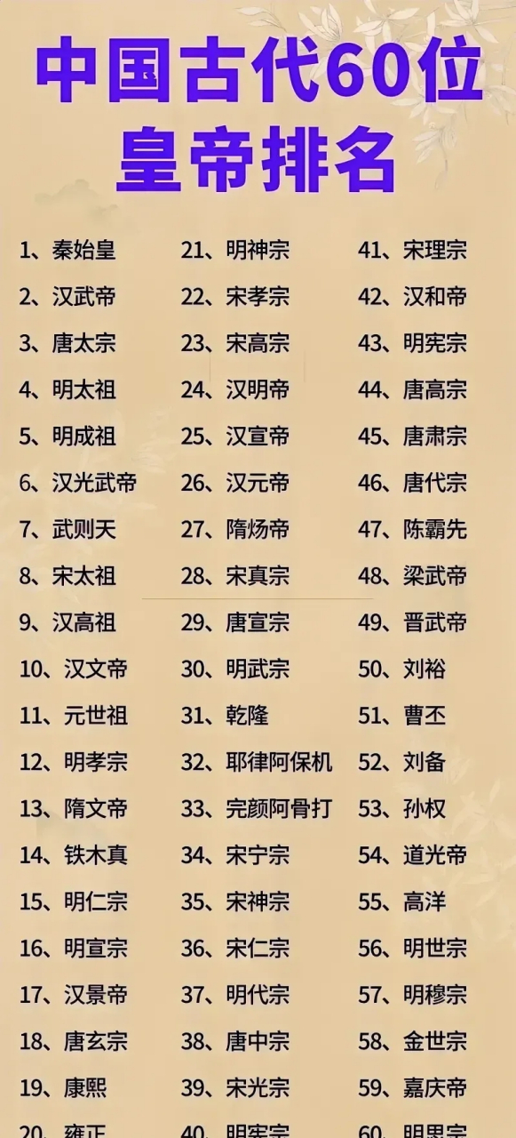 古代皇帝排名前60,没有比这更全的更贴心的整理了!