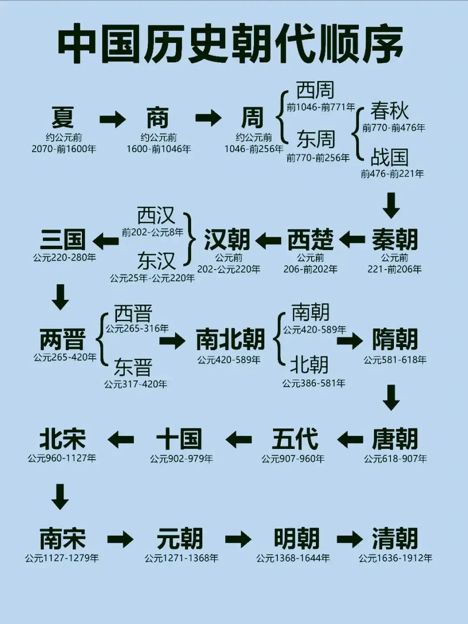 中国历史朝代顺序,太直观了,家长替孩子保存下来,多学点常识出门不