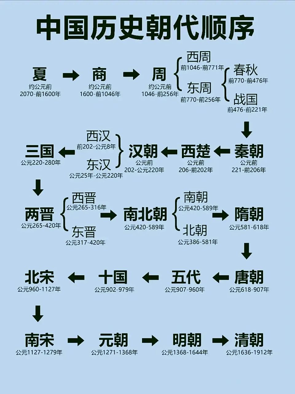 中国历史朝代顺序,太直观了,家长替孩子保存下来,多学点常识出门不