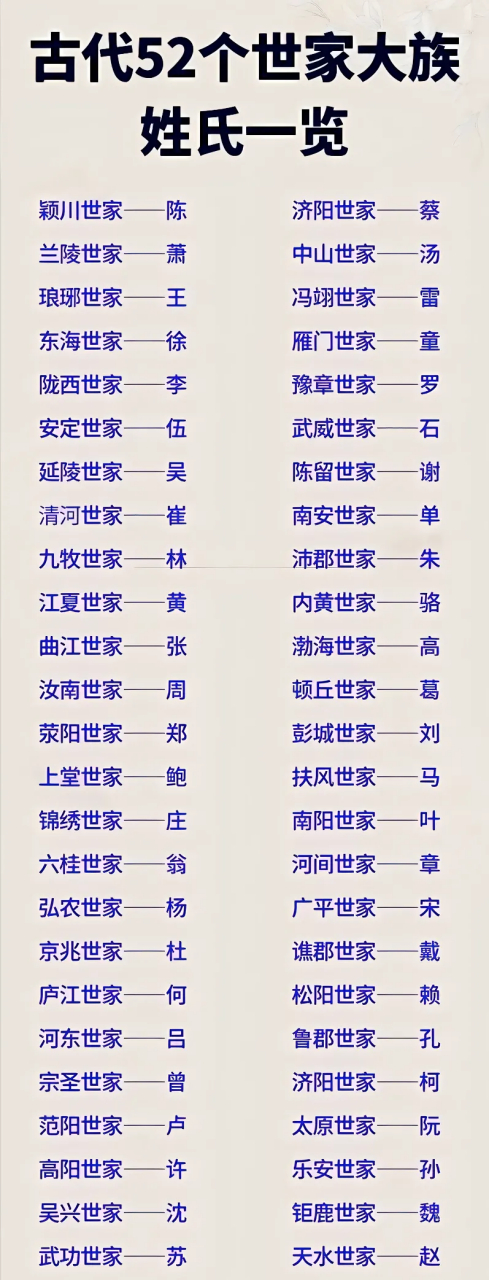 古代52个世家大族姓氏一览表,看完之后真是被惊艳到了,这些姓氏如同