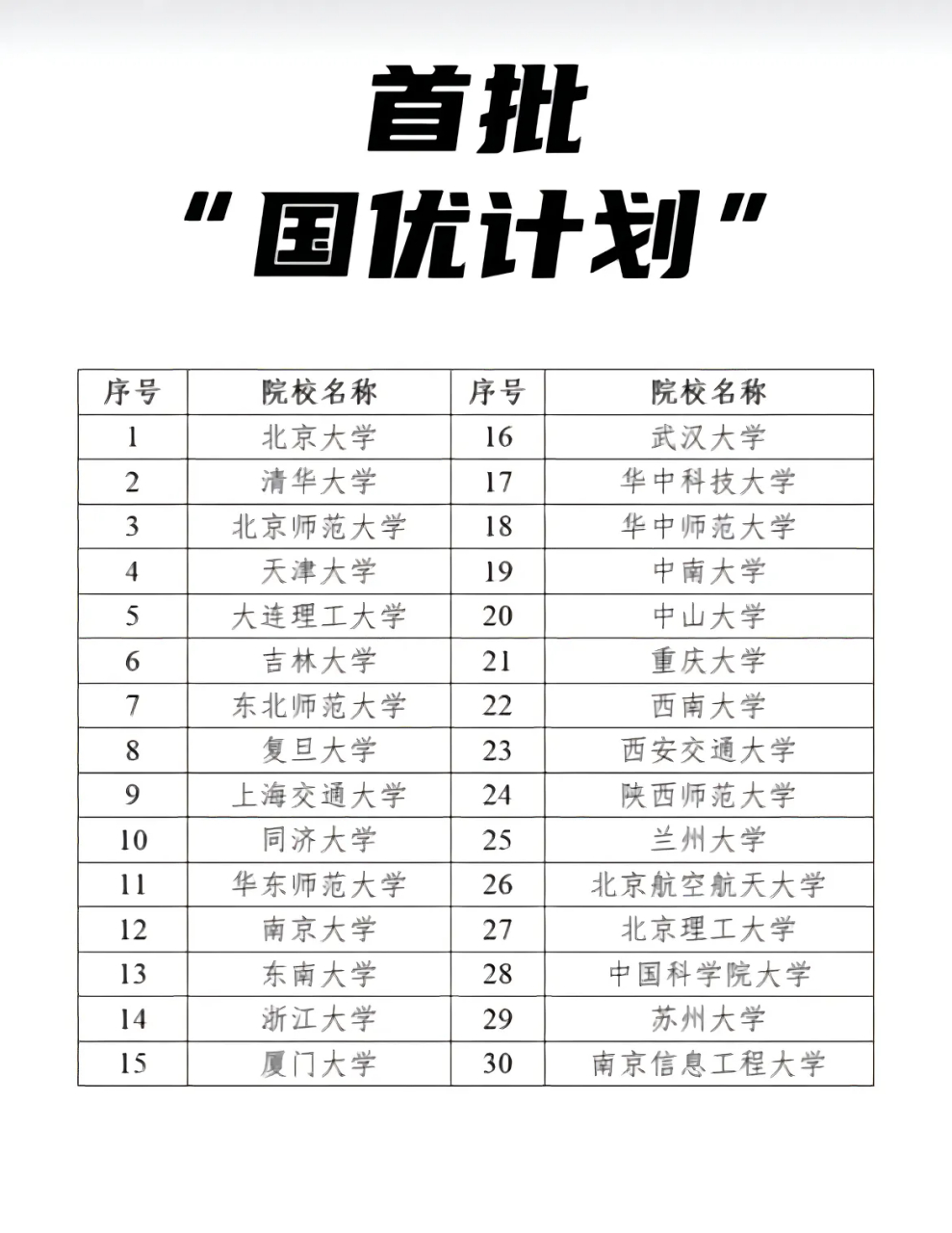 2023年首批"国优计划"出炉,北大排名第一,清华大学第二,北师大第三,中