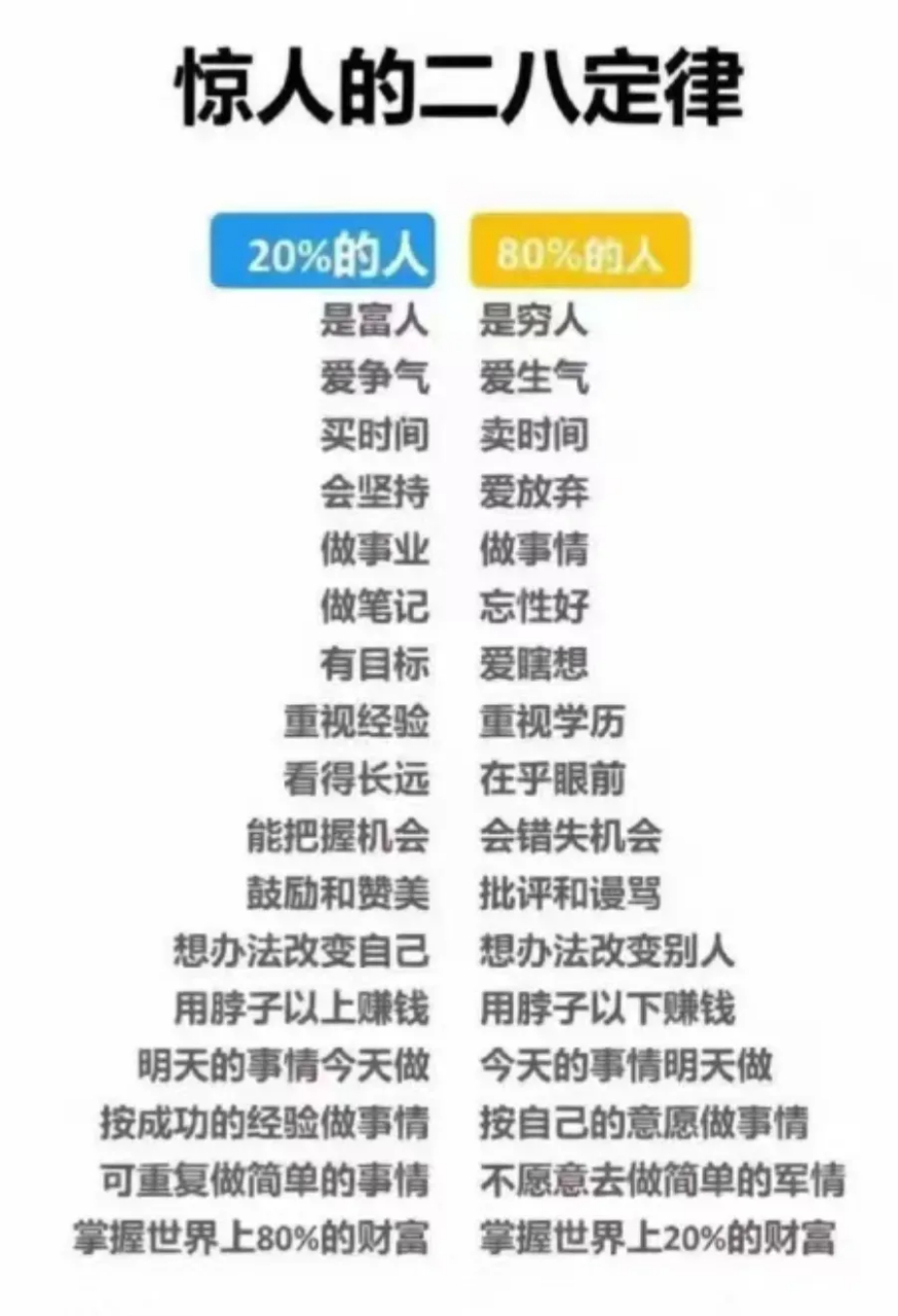 惊人的二八定律,世界20%的人掌握80%的财富.