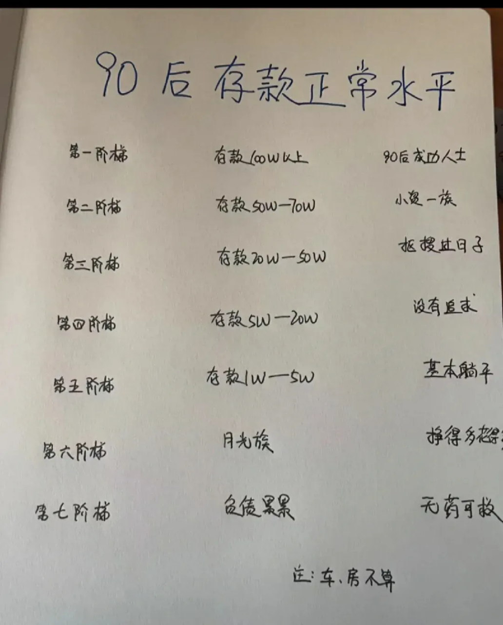 网友总结的90后存款正常水平一览表,很多80后都没有达到[流泪]