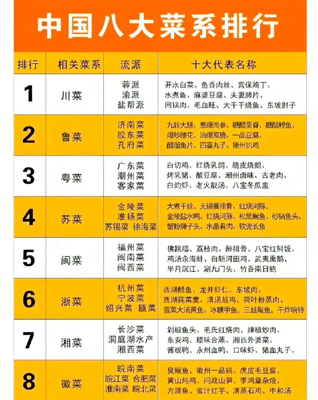 中国八大菜系排名榜,第一名实至名归!