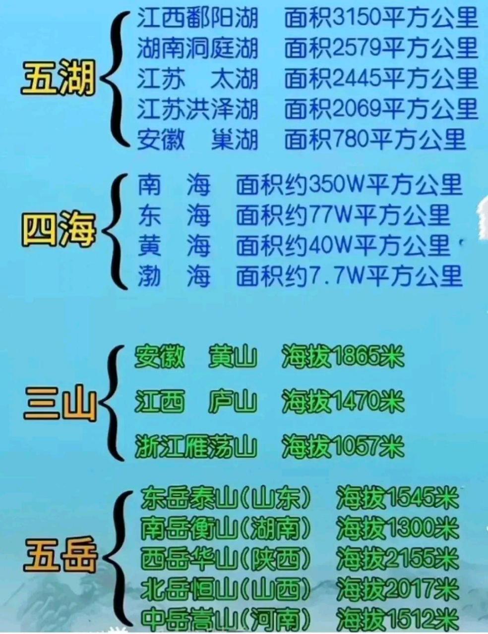看完这张图,终于把我们常说的三山五岳,五湖四海弄明白了,有学生的