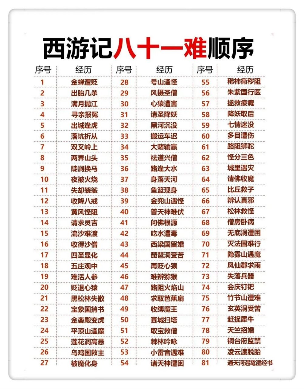 西游记81难一览表!