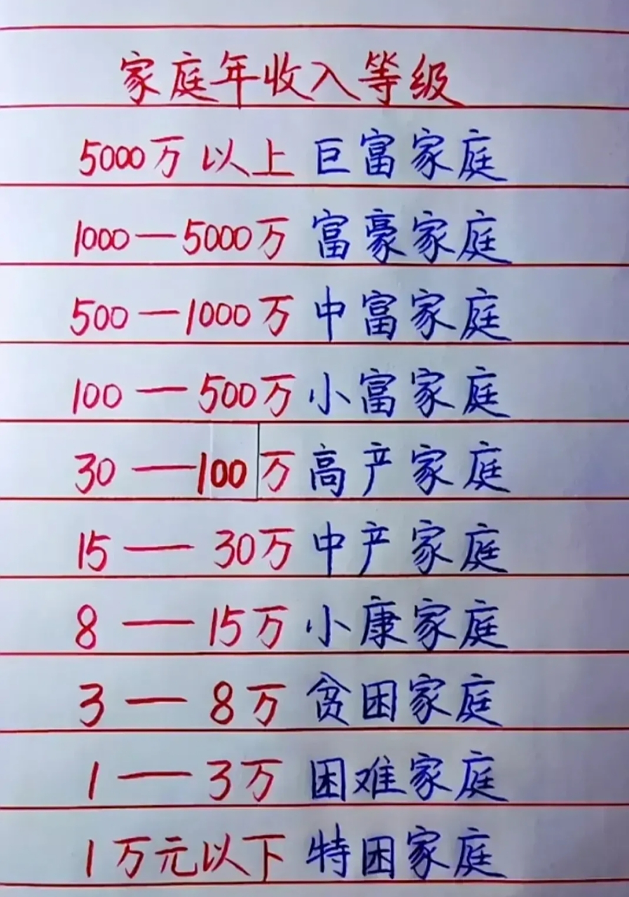 家庭年收入等级表,看完之后发现我在贫困家庭,感觉拖后腿了.