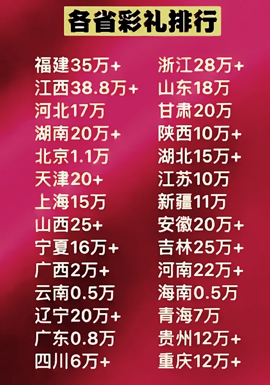 一个网友总结的各省彩礼一览表,是真实的吗?