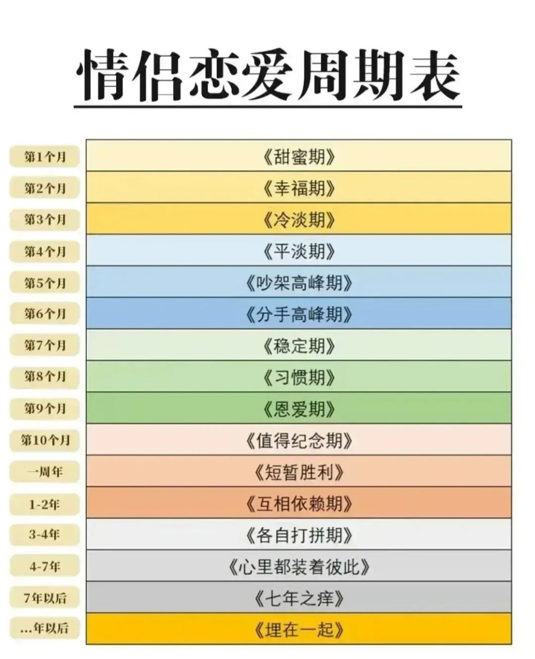 情侣恋爱周期表!
