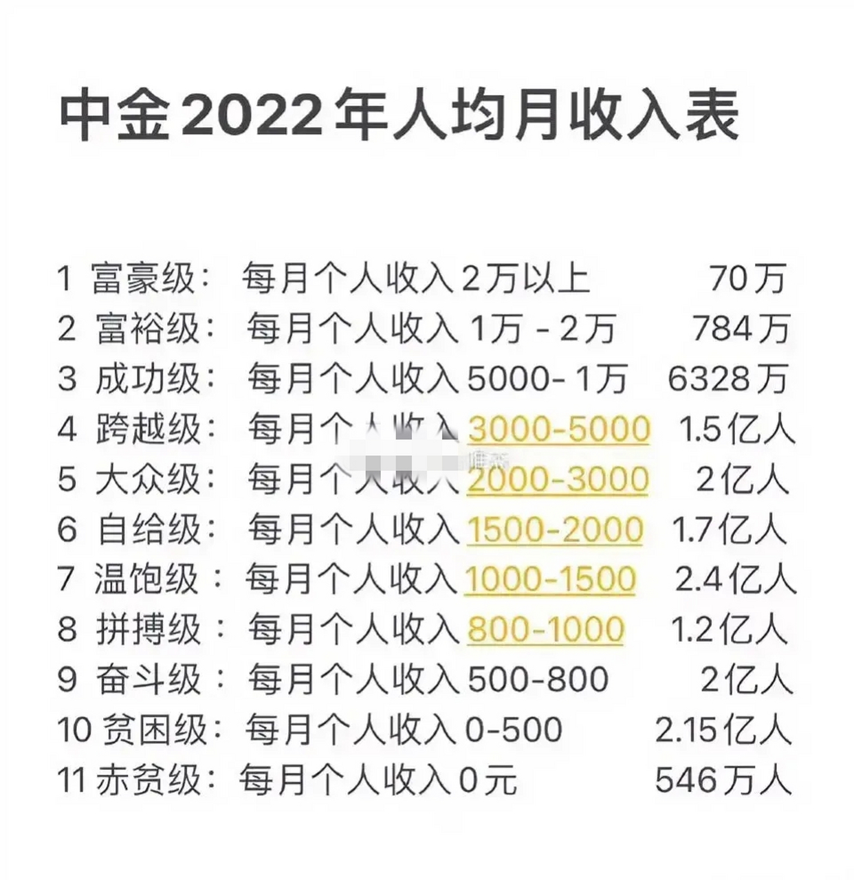 中国人均月收入等级表,看了一下,我在大众级,你在哪个等级?