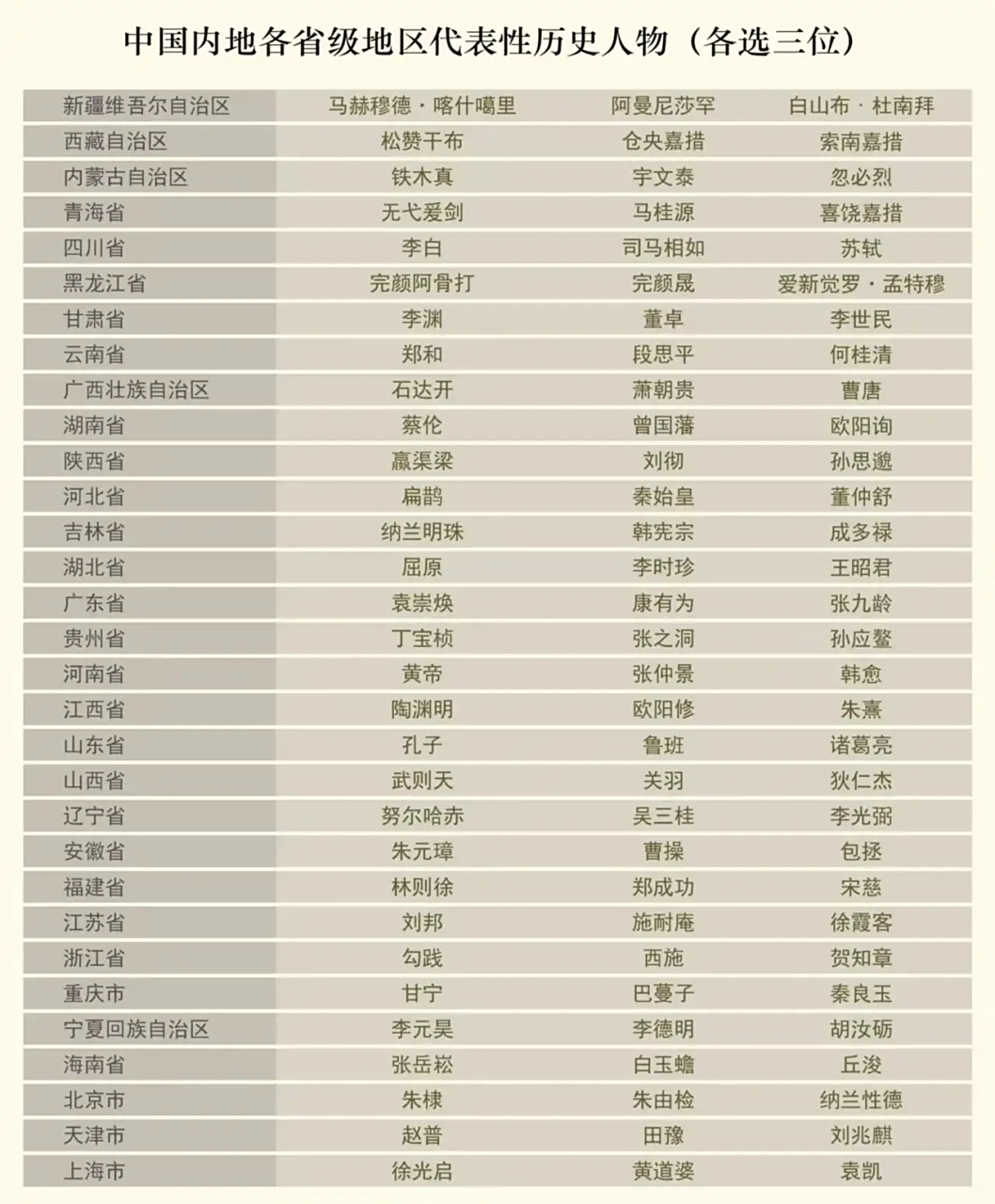 我国内地各省代表性历史人物一览表.