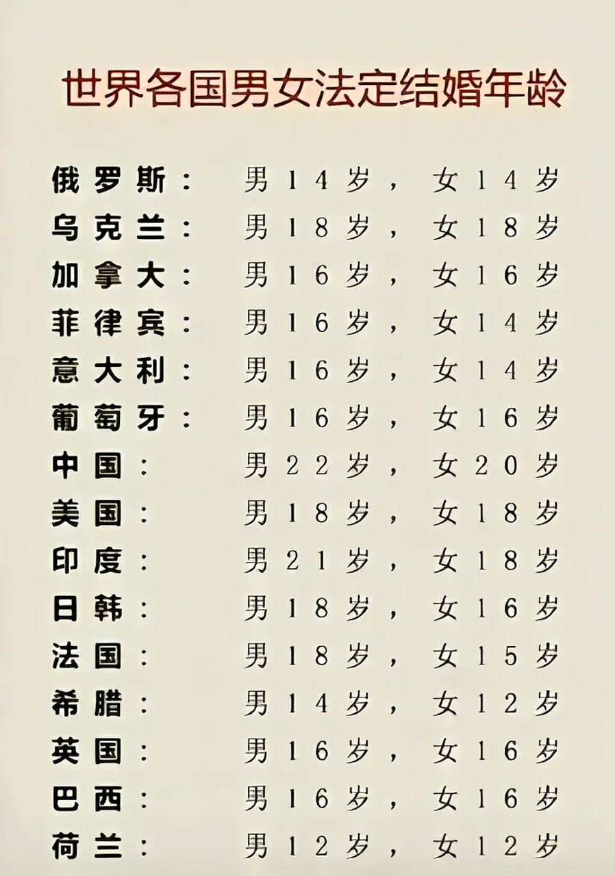 世界各国男女法定结婚年龄一览表.