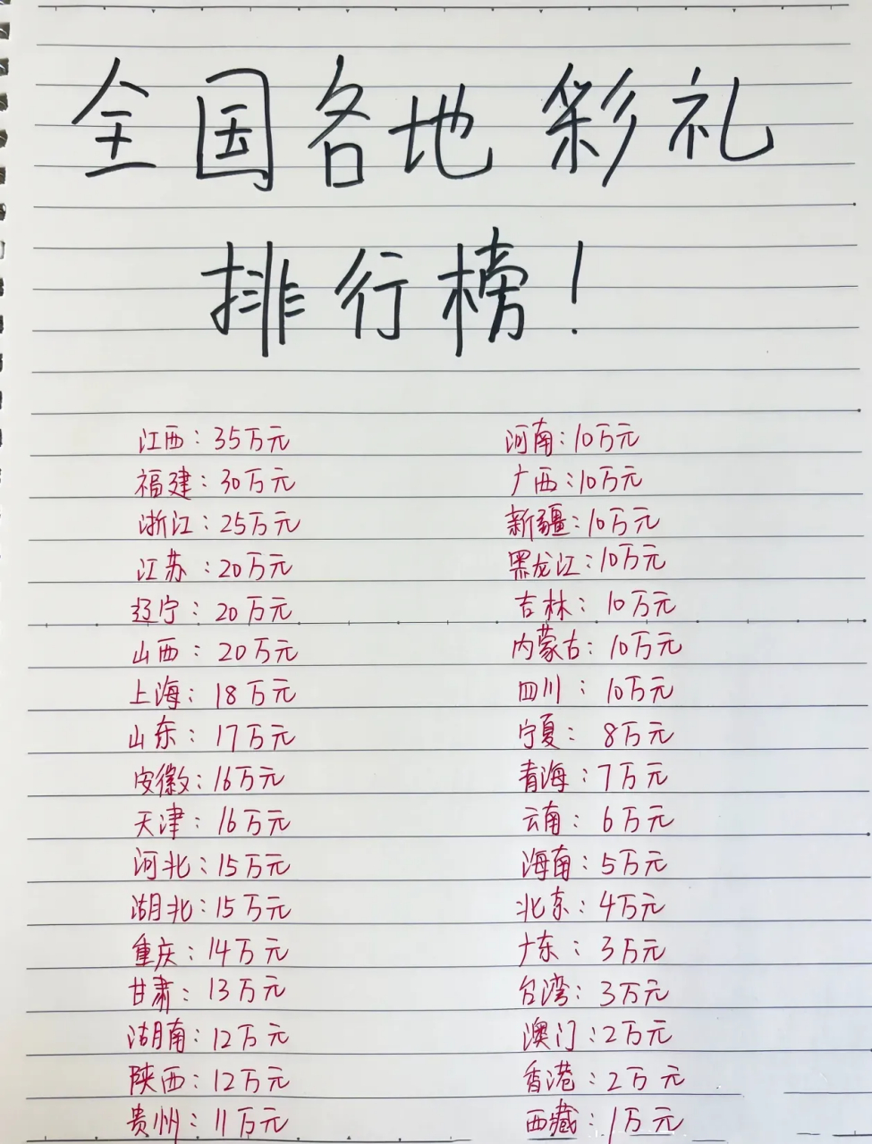 全国各地彩礼排行榜,不敢相信这是真的.