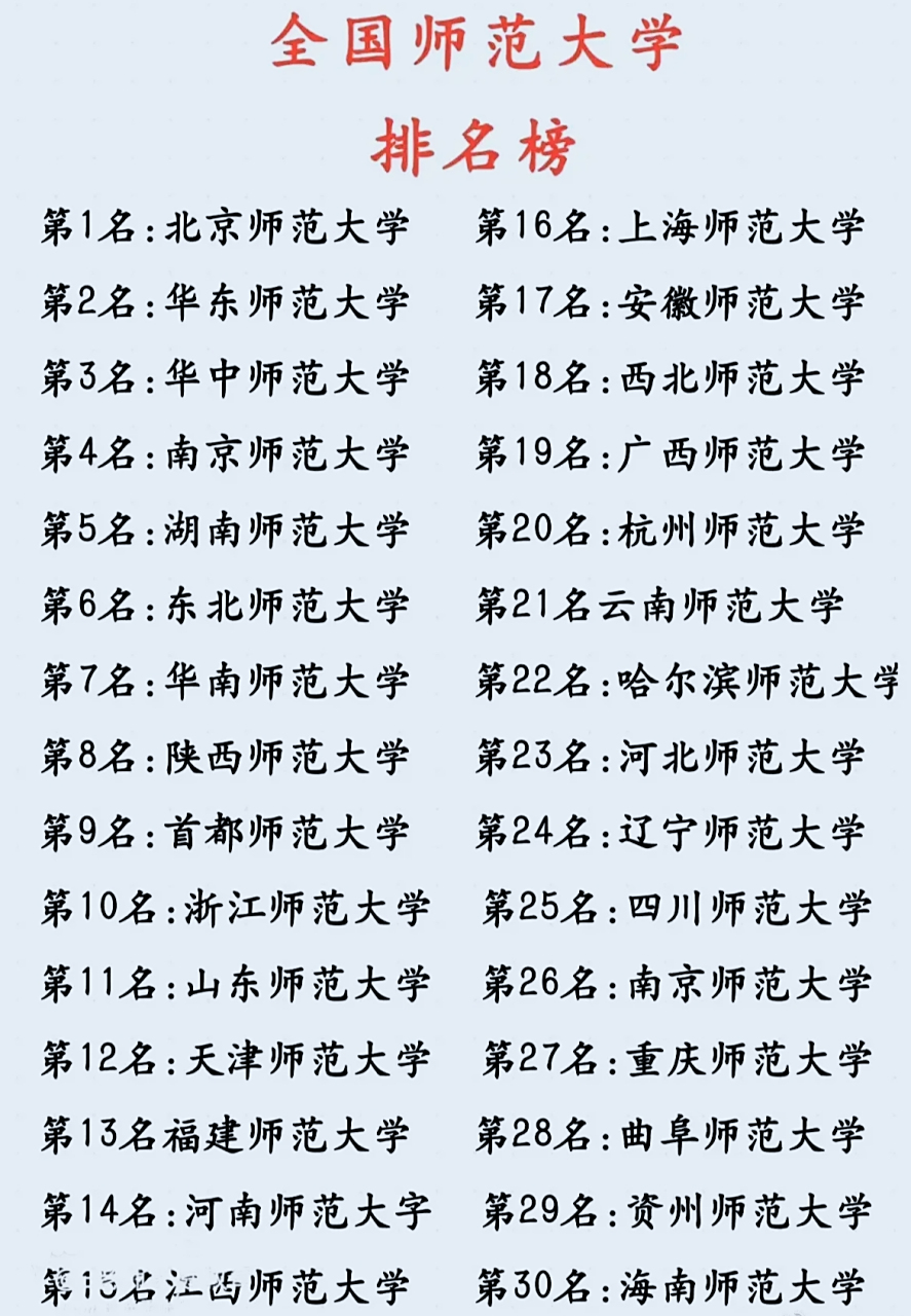 全国师范大学排行榜,第一名实至名归.