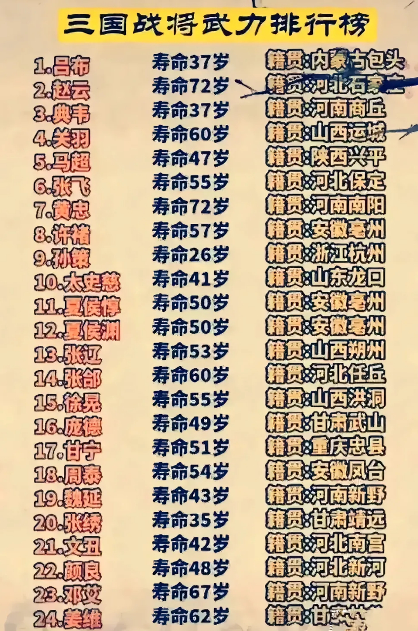 三国武将武力排名表!