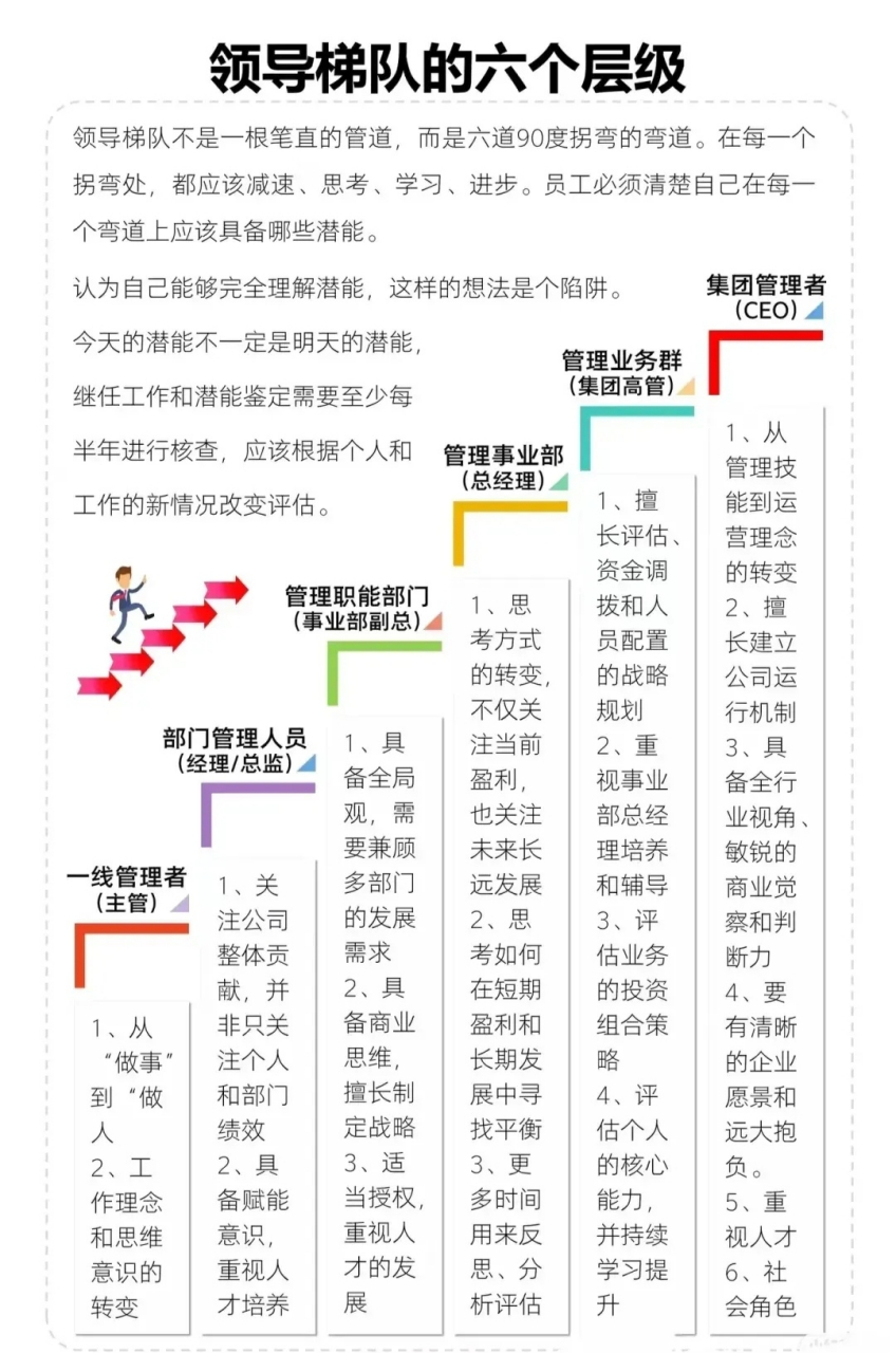 领导梯队的六个层次!
