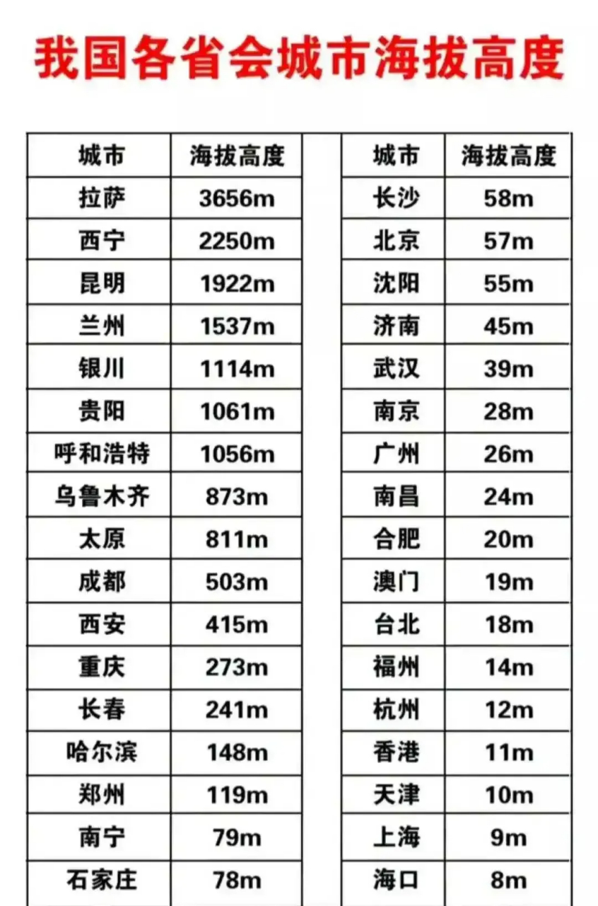 我国各省会城市海拔高度一览表.