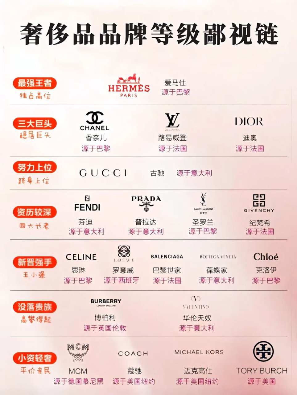 一张网传的奢侈品品牌等级鄙视链,咱也没用过,不知道对不对?