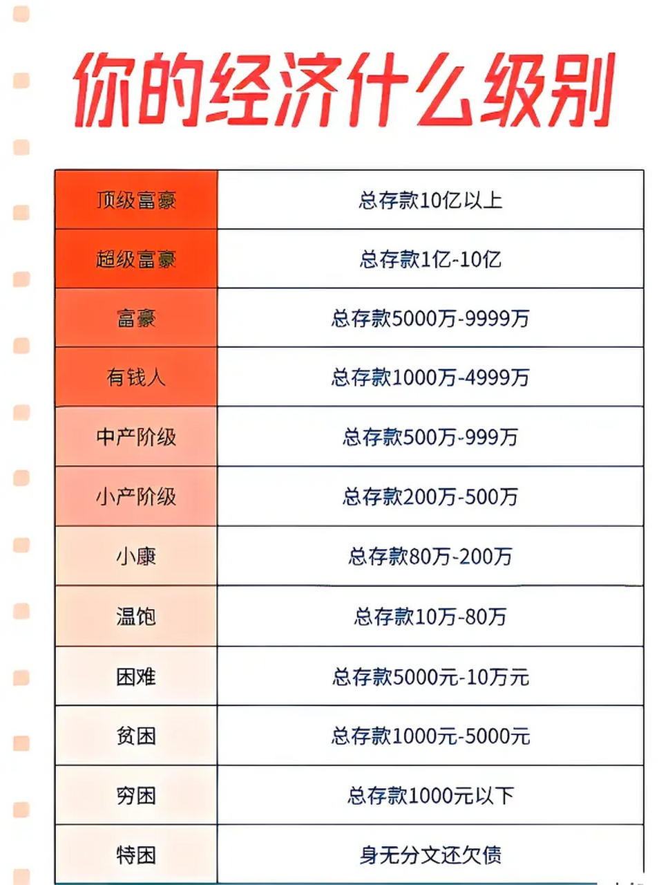 家庭存款等级表,我的水平处于困难阶段,你们处于哪个阶段呢?