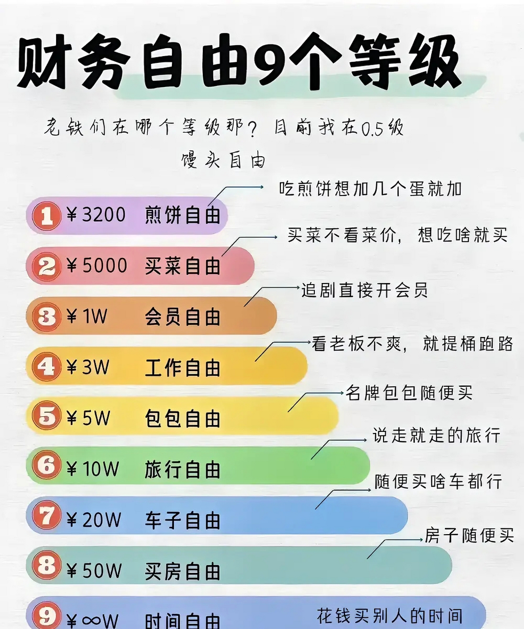 财务自由的九个等级,目前我在第二档,实现了买菜自由,你们呢?
